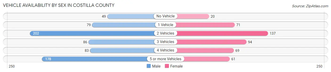 Vehicle Availability by Sex in Costilla County