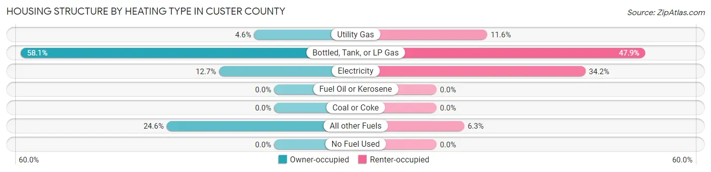 Housing Structure by Heating Type in Custer County