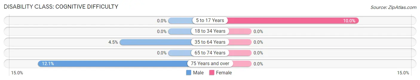 Disability in Dolores County: <span>Cognitive Difficulty</span>