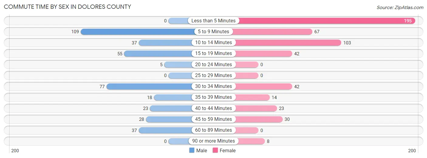 Commute Time by Sex in Dolores County