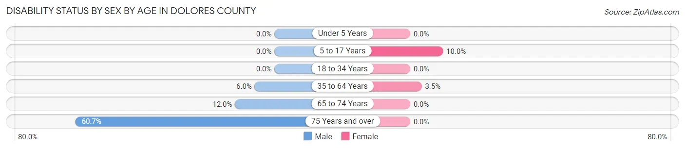 Disability Status by Sex by Age in Dolores County