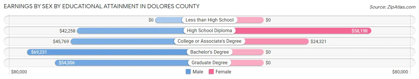 Earnings by Sex by Educational Attainment in Dolores County