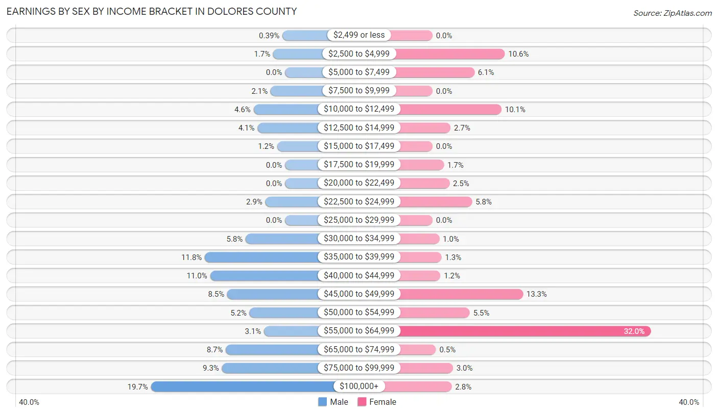 Earnings by Sex by Income Bracket in Dolores County