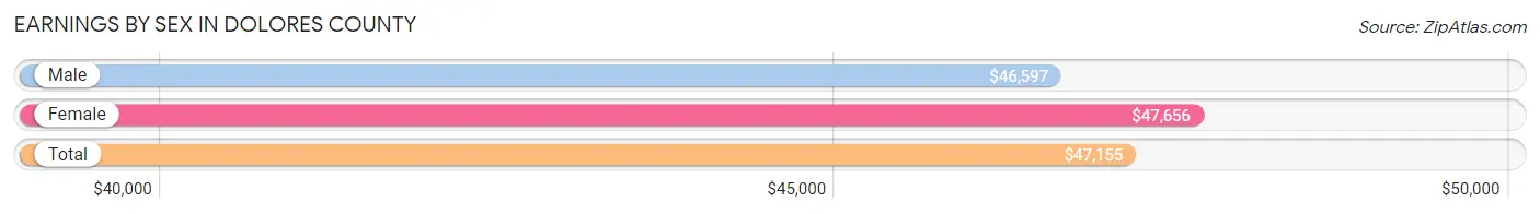 Earnings by Sex in Dolores County