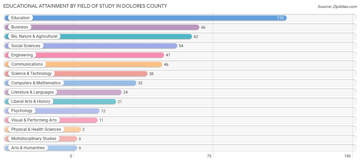 Educational Attainment by Field of Study in Dolores County