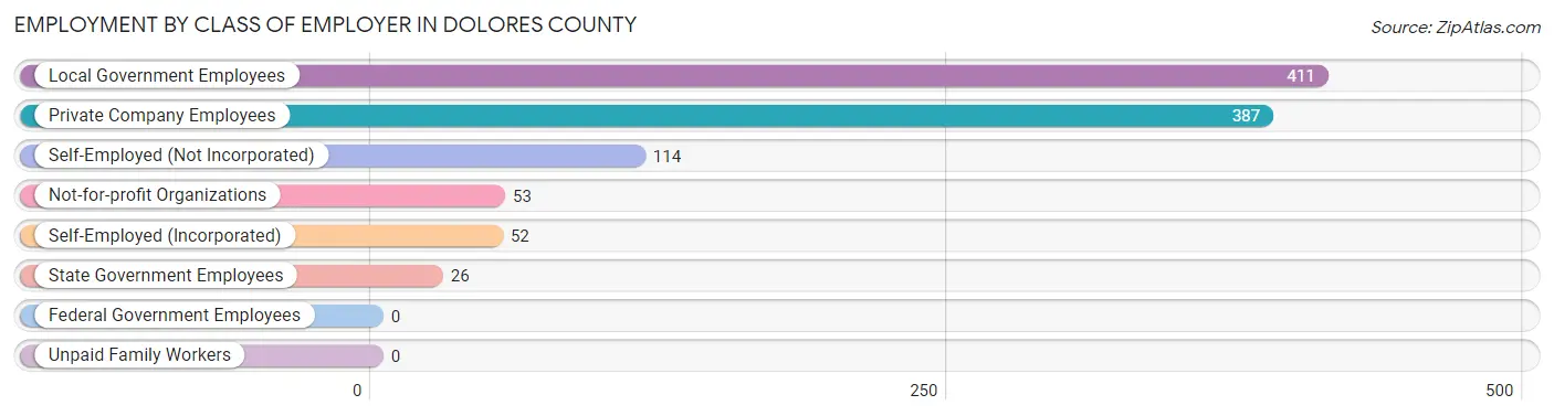 Employment by Class of Employer in Dolores County