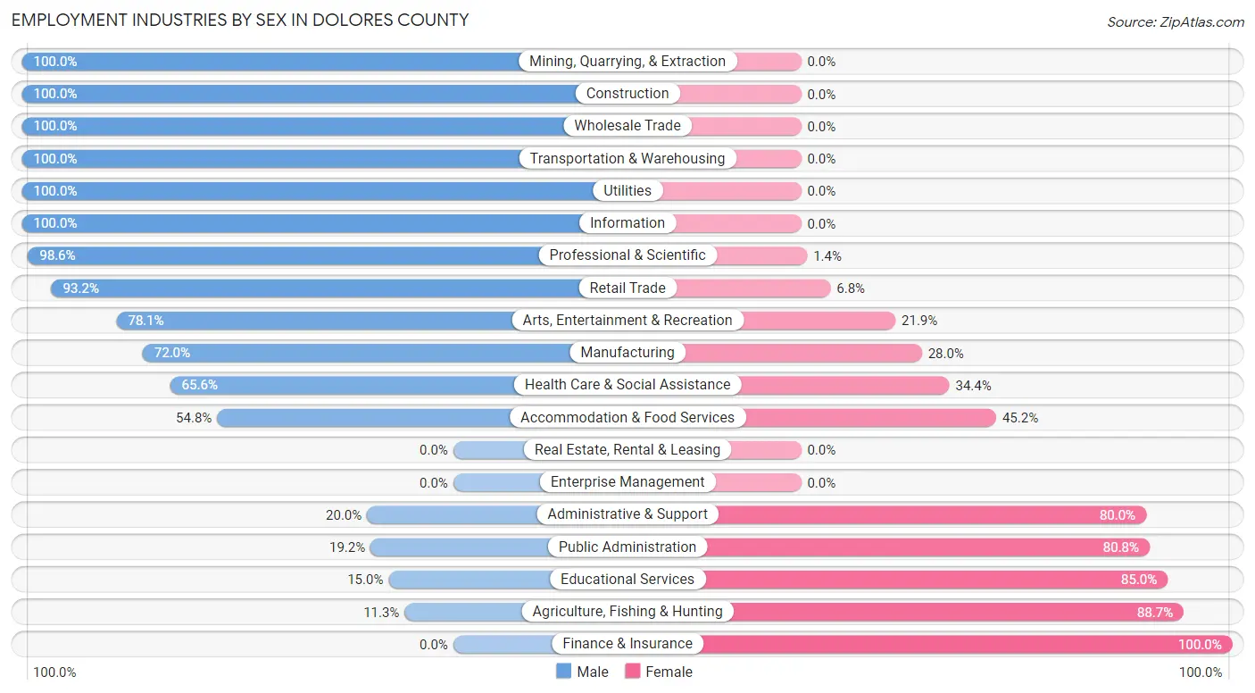 Employment Industries by Sex in Dolores County