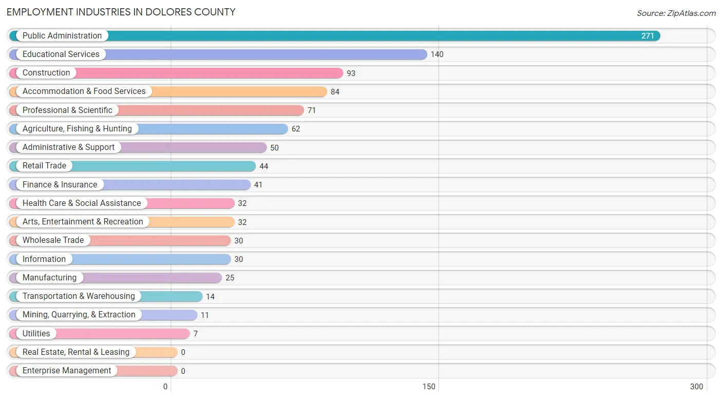 Employment Industries in Dolores County