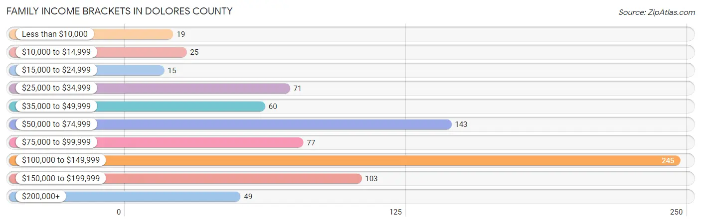 Family Income Brackets in Dolores County