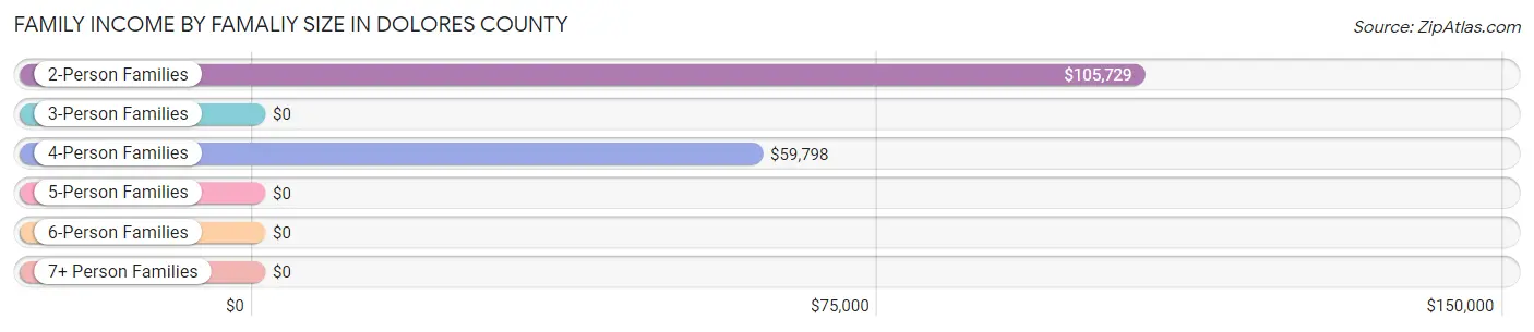 Family Income by Famaliy Size in Dolores County
