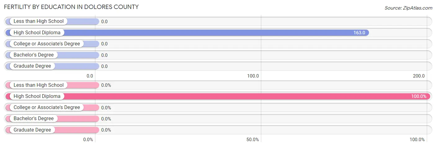 Female Fertility by Education Attainment in Dolores County