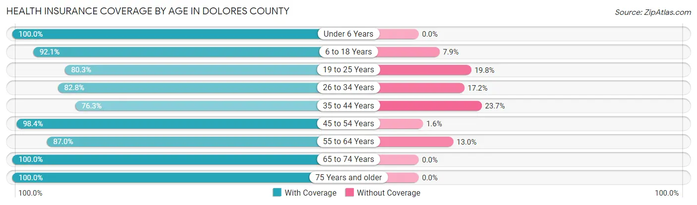 Health Insurance Coverage by Age in Dolores County