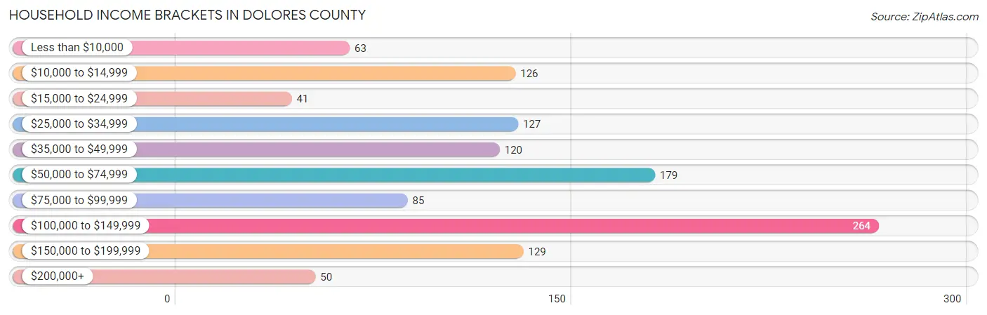Household Income Brackets in Dolores County