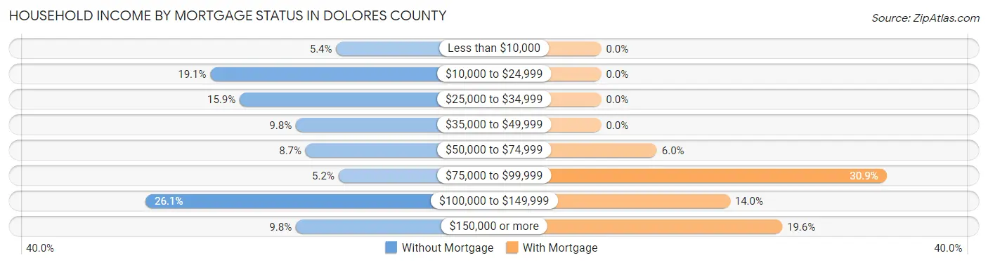 Household Income by Mortgage Status in Dolores County