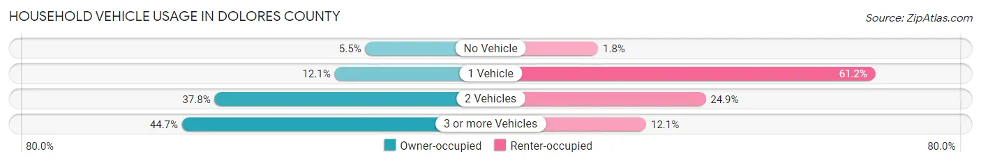 Household Vehicle Usage in Dolores County