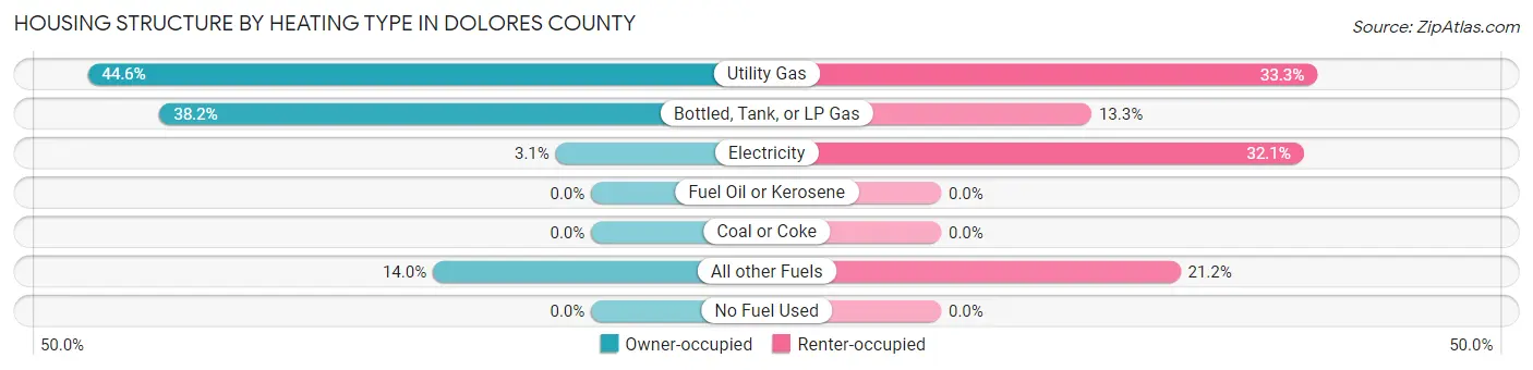Housing Structure by Heating Type in Dolores County