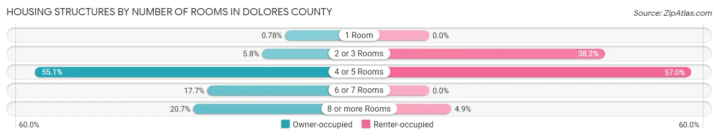 Housing Structures by Number of Rooms in Dolores County
