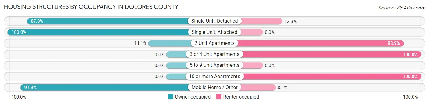 Housing Structures by Occupancy in Dolores County