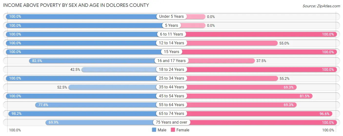 Income Above Poverty by Sex and Age in Dolores County
