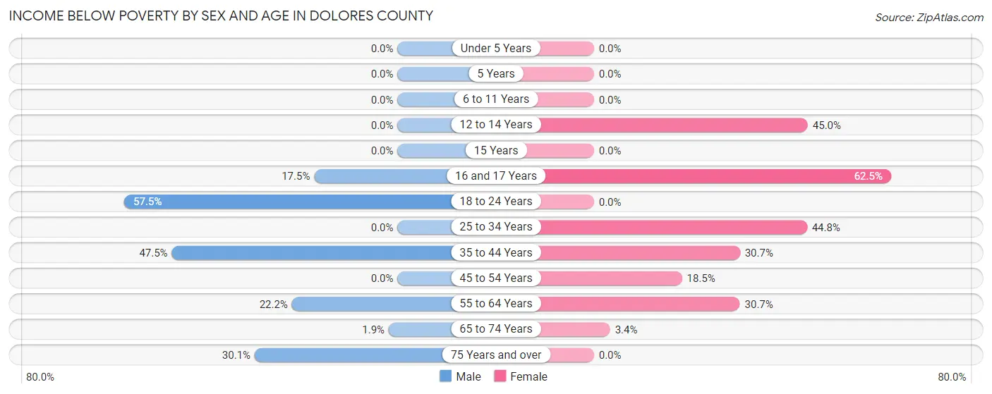 Income Below Poverty by Sex and Age in Dolores County