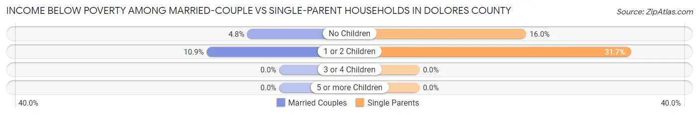 Income Below Poverty Among Married-Couple vs Single-Parent Households in Dolores County