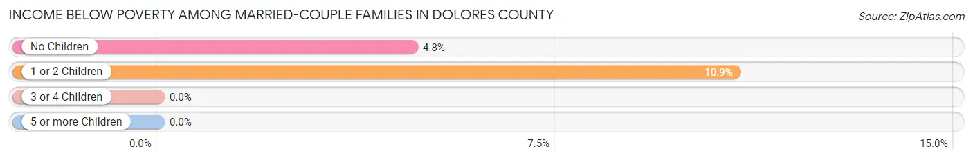 Income Below Poverty Among Married-Couple Families in Dolores County