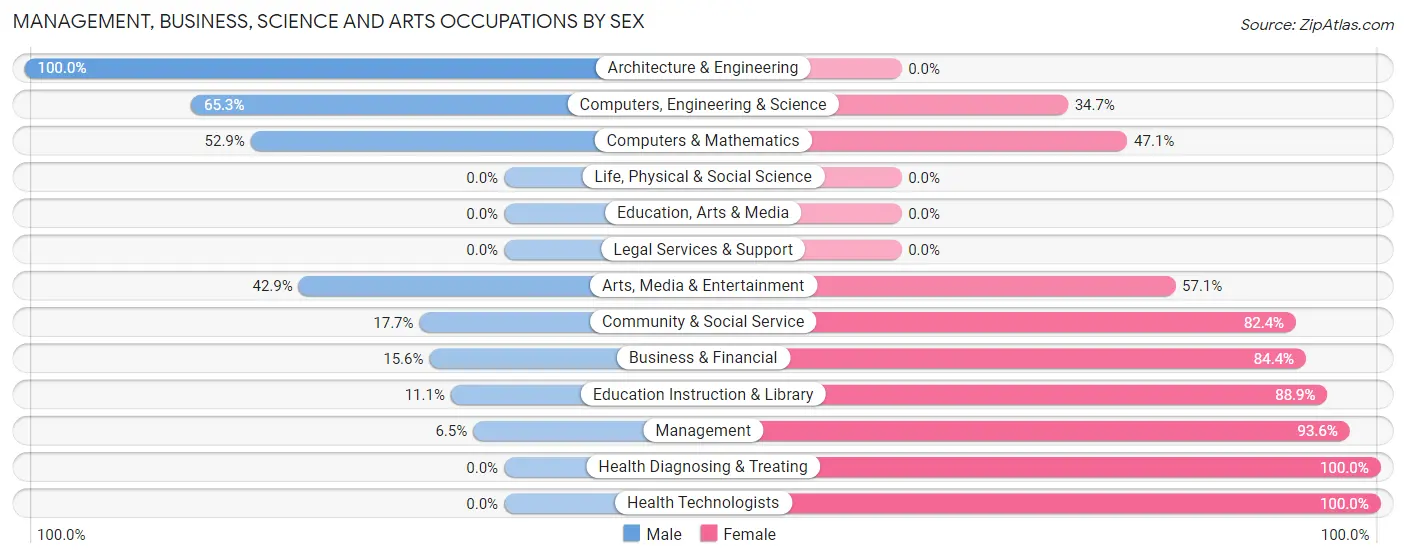 Management, Business, Science and Arts Occupations by Sex in Dolores County
