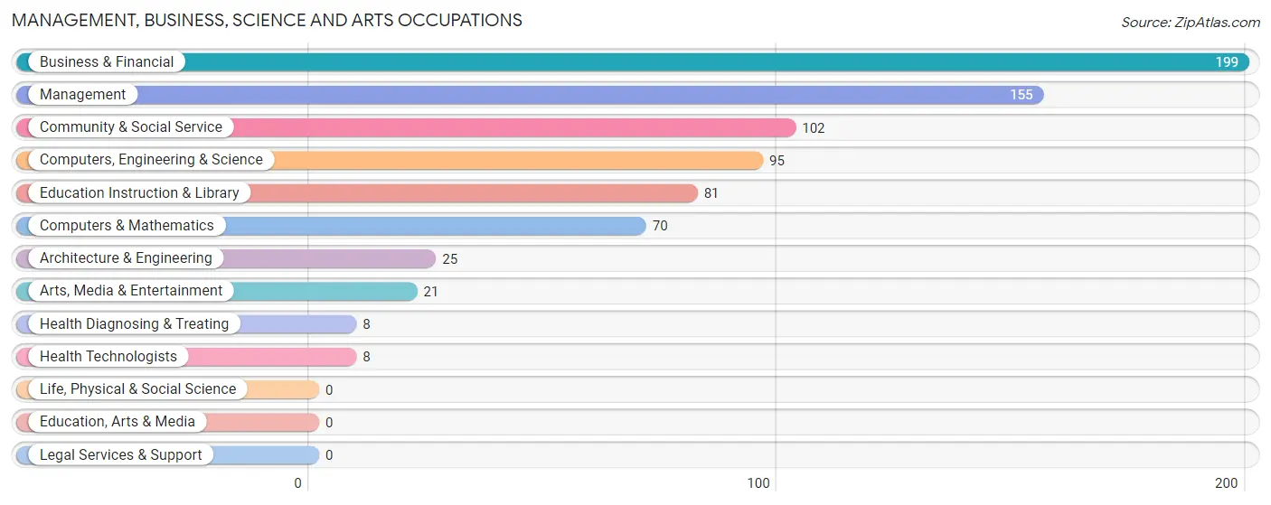 Management, Business, Science and Arts Occupations in Dolores County