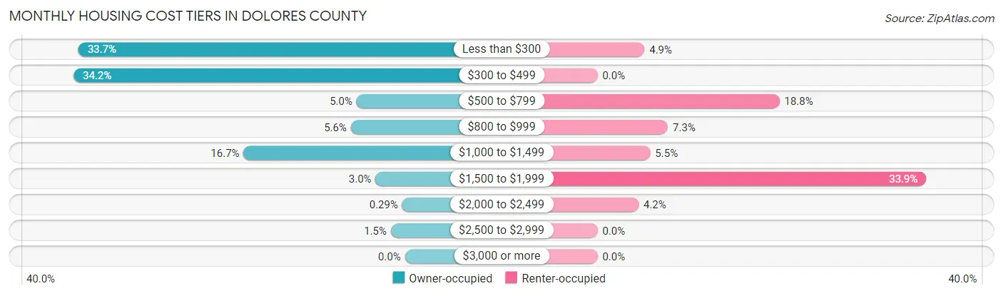 Monthly Housing Cost Tiers in Dolores County