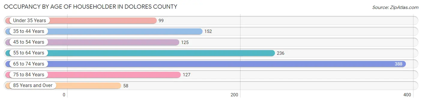 Occupancy by Age of Householder in Dolores County