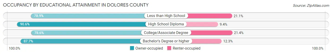 Occupancy by Educational Attainment in Dolores County