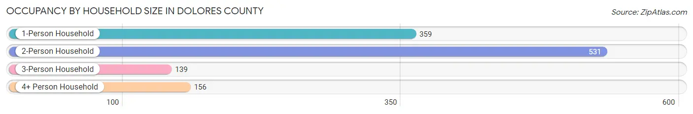 Occupancy by Household Size in Dolores County