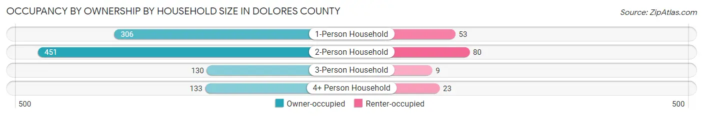 Occupancy by Ownership by Household Size in Dolores County