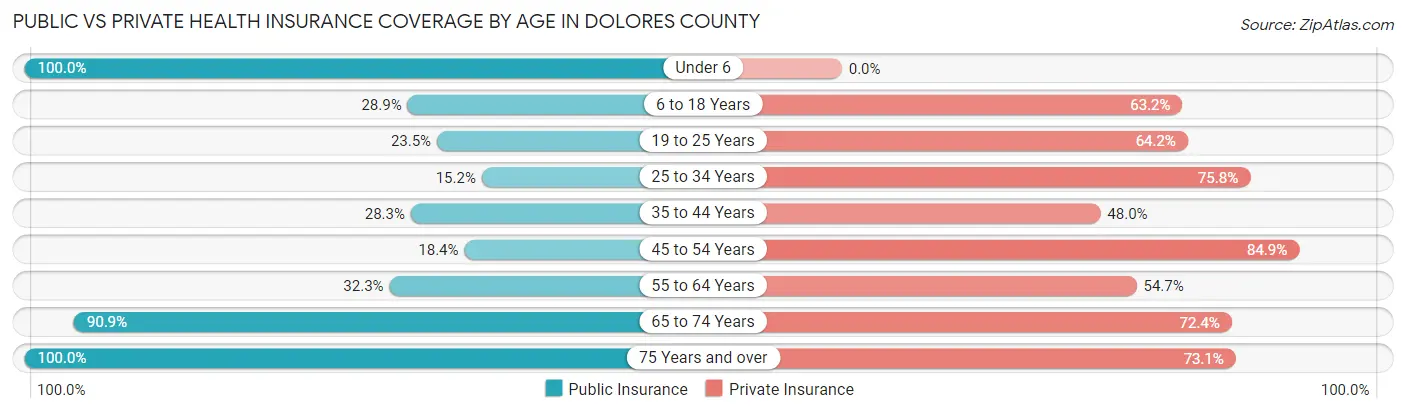 Public vs Private Health Insurance Coverage by Age in Dolores County