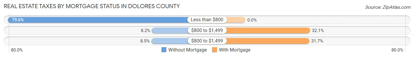 Real Estate Taxes by Mortgage Status in Dolores County