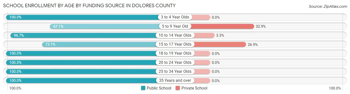 School Enrollment by Age by Funding Source in Dolores County