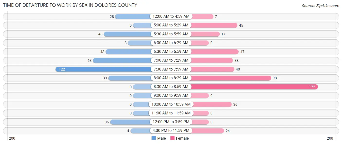 Time of Departure to Work by Sex in Dolores County