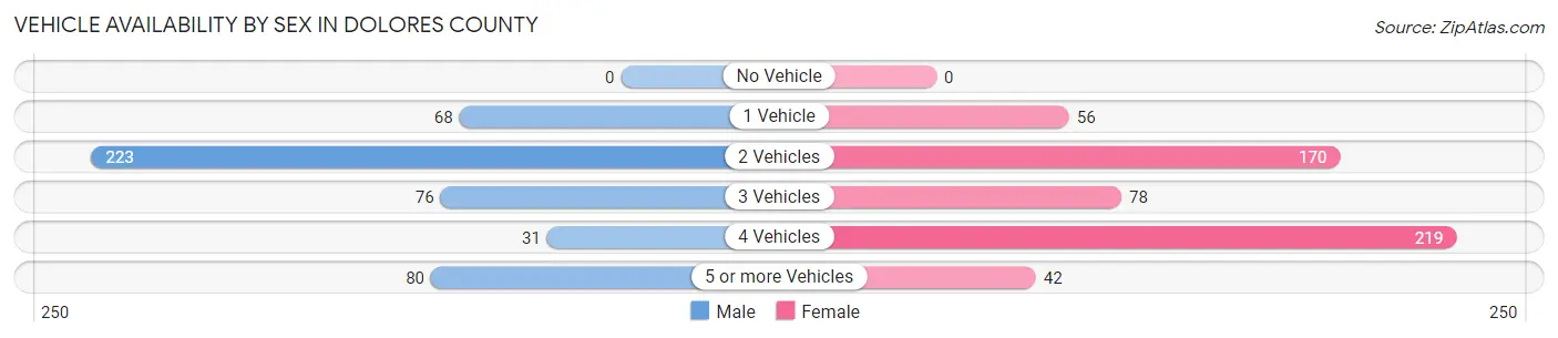 Vehicle Availability by Sex in Dolores County