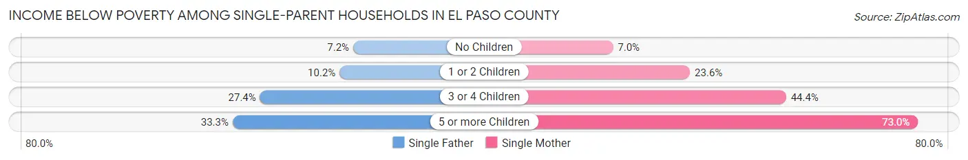 Income Below Poverty Among Single-Parent Households in El Paso County