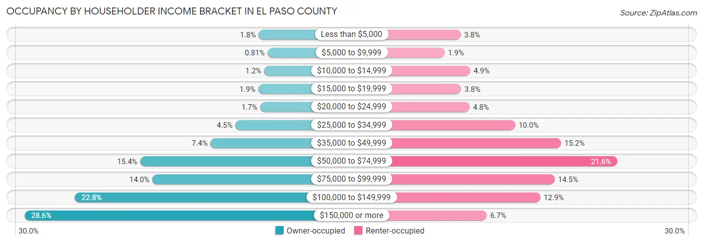 Occupancy by Householder Income Bracket in El Paso County