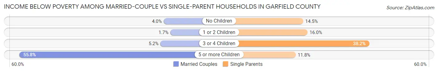 Income Below Poverty Among Married-Couple vs Single-Parent Households in Garfield County