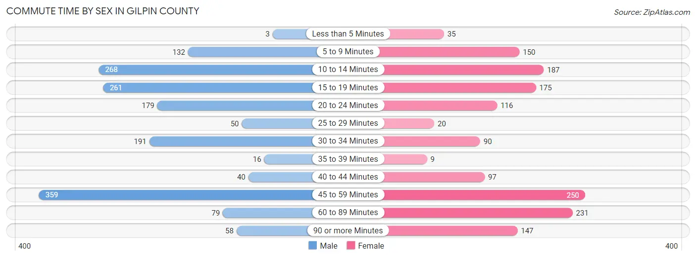 Commute Time by Sex in Gilpin County