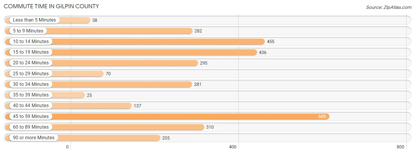 Commute Time in Gilpin County