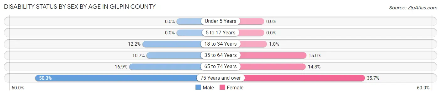 Disability Status by Sex by Age in Gilpin County