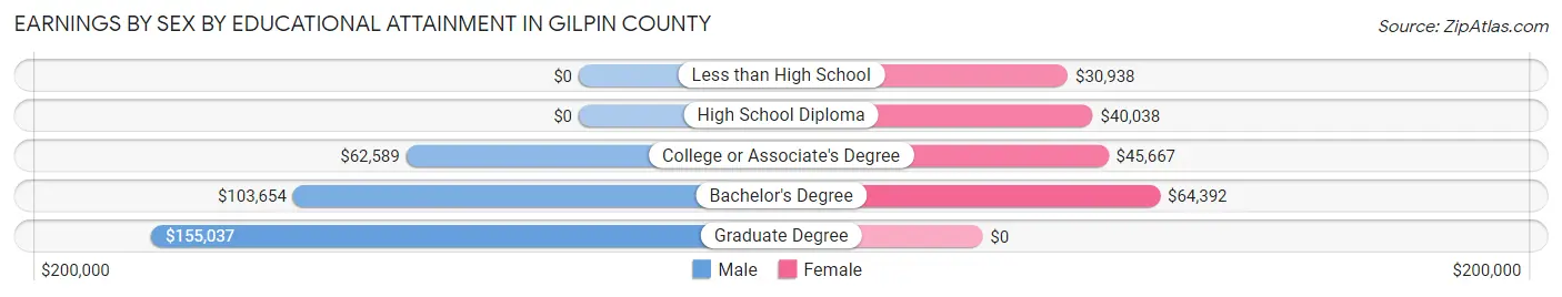 Earnings by Sex by Educational Attainment in Gilpin County