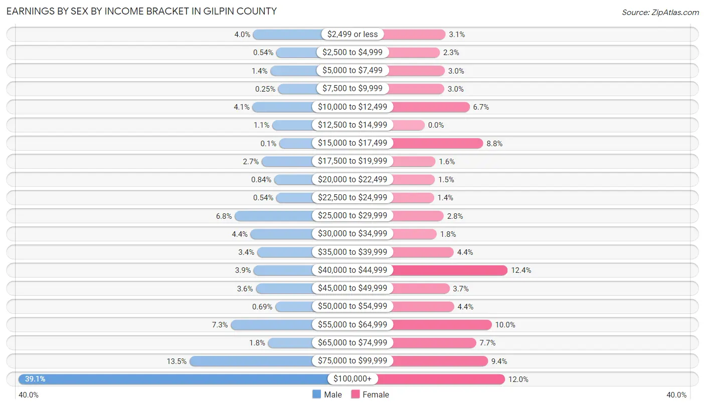 Earnings by Sex by Income Bracket in Gilpin County