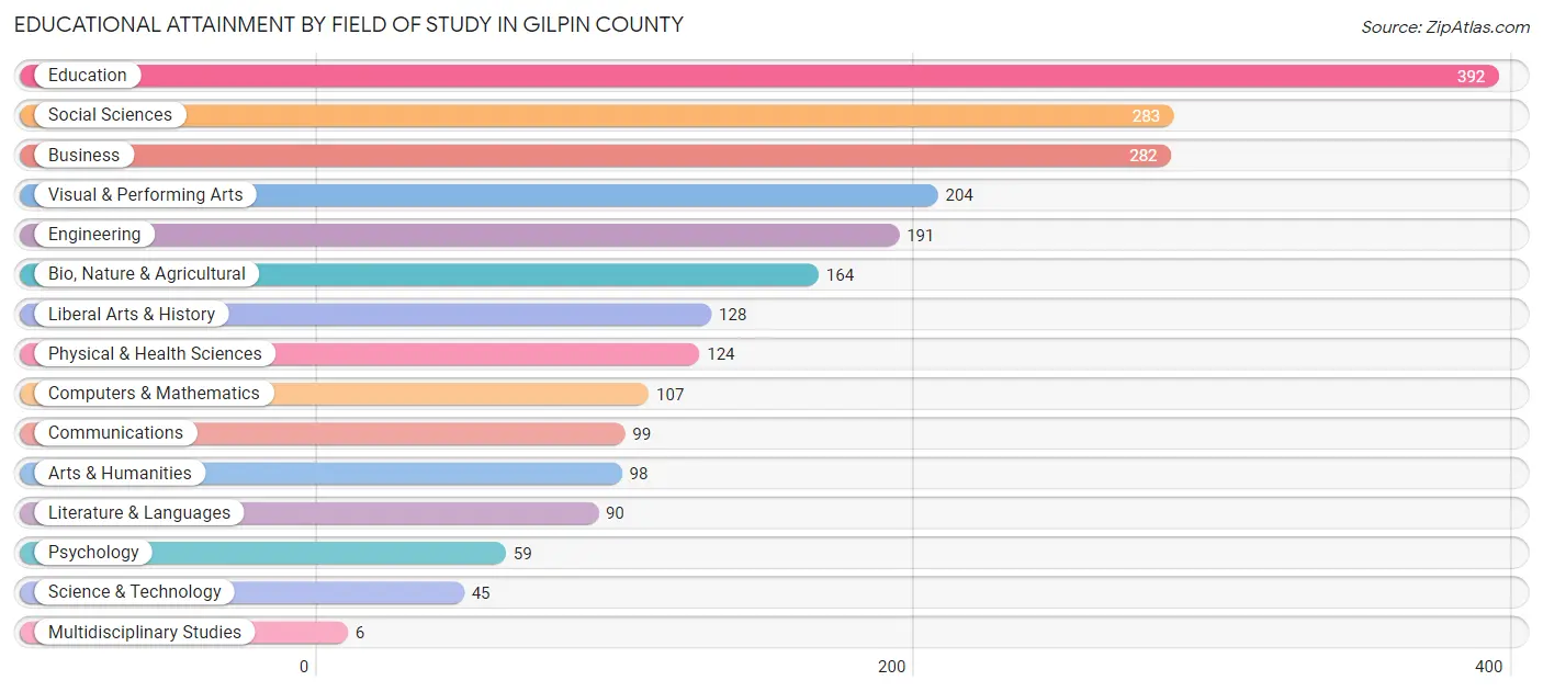 Educational Attainment by Field of Study in Gilpin County