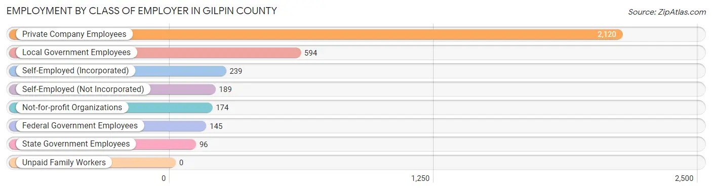 Employment by Class of Employer in Gilpin County