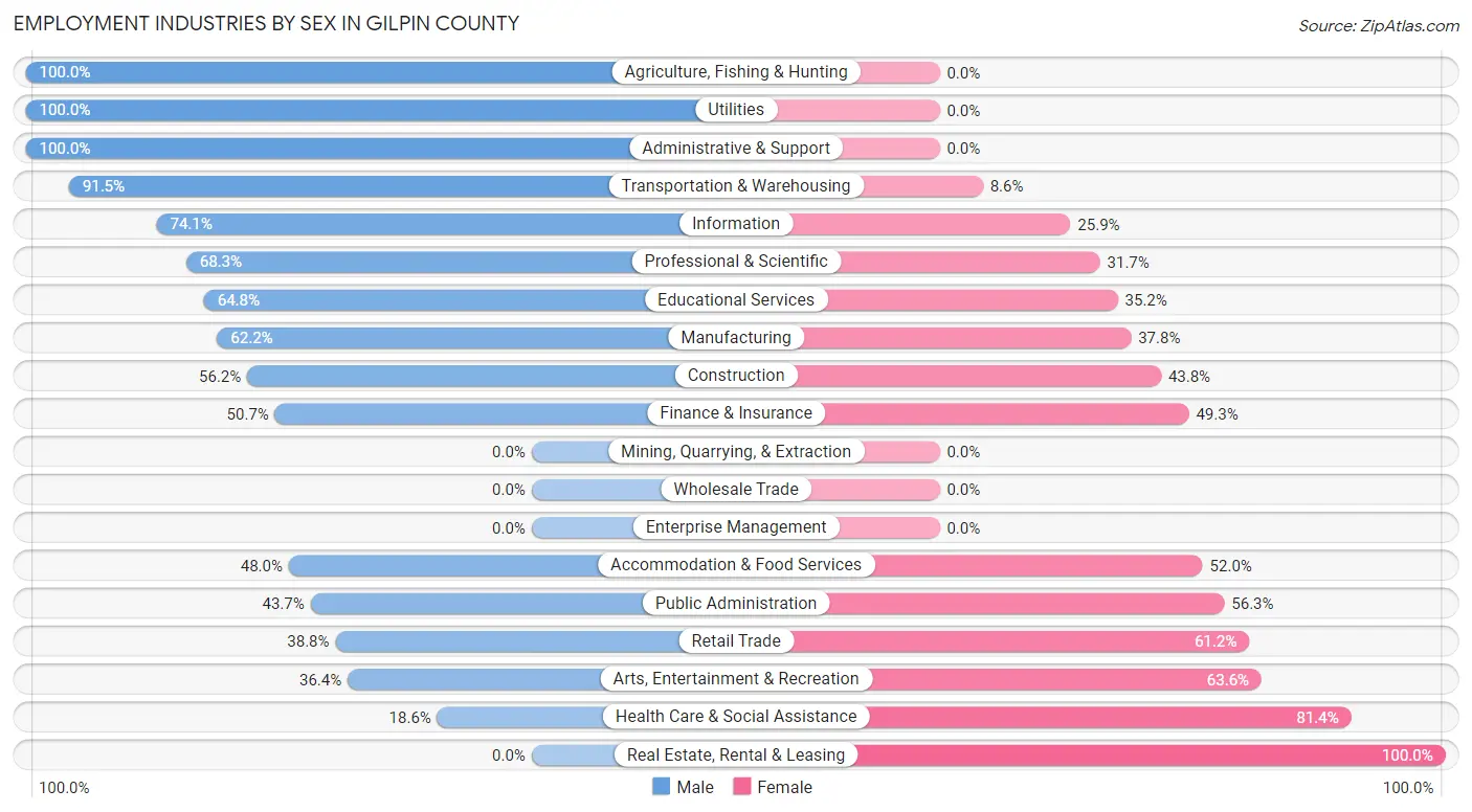 Employment Industries by Sex in Gilpin County