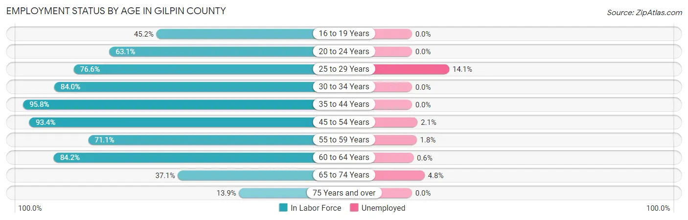 Employment Status by Age in Gilpin County